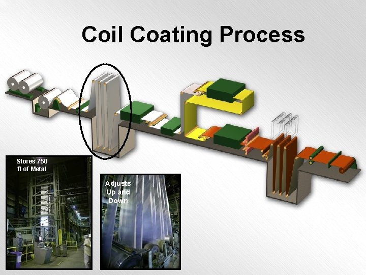 Coil Coating Process Stores 750 ft of Metal Adjusts Up and Down 
