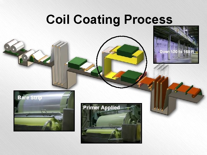 Coil Coating Process Oven 130 to 160 ft Bare Strip Primer Applied 