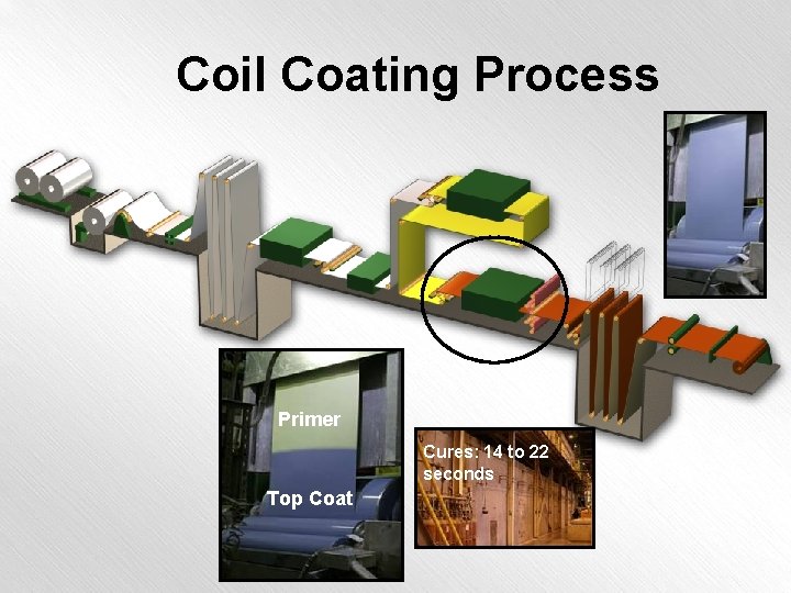 Coil Coating Process Primer Cures: 14 to 22 seconds Top Coat 