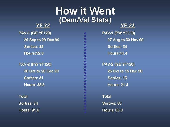 How it Went YF-22 (Dem/Val Stats) PAV-1 (GE YF 120) YF-23 PAV-1 (PW YF