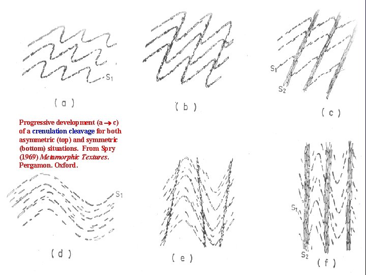 Progressive development (a c) of a crenulation cleavage for both asymmetric (top) and symmetric