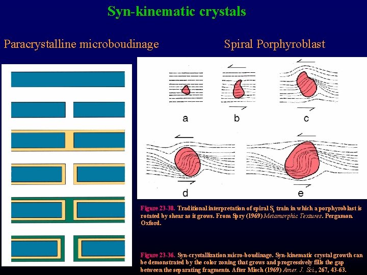 Syn-kinematic crystals Paracrystalline microboudinage Spiral Porphyroblast Figure 23 -38. Traditional interpretation of spiral S