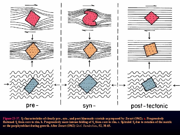 Figure 23 -37. Si characteristics of clearly pre-, syn-, and post-kinematic crystals as proposed