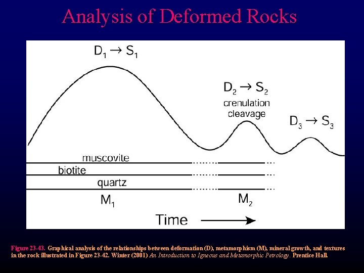 Analysis of Deformed Rocks Figure 23 -43. Graphical analysis of the relationships between deformation