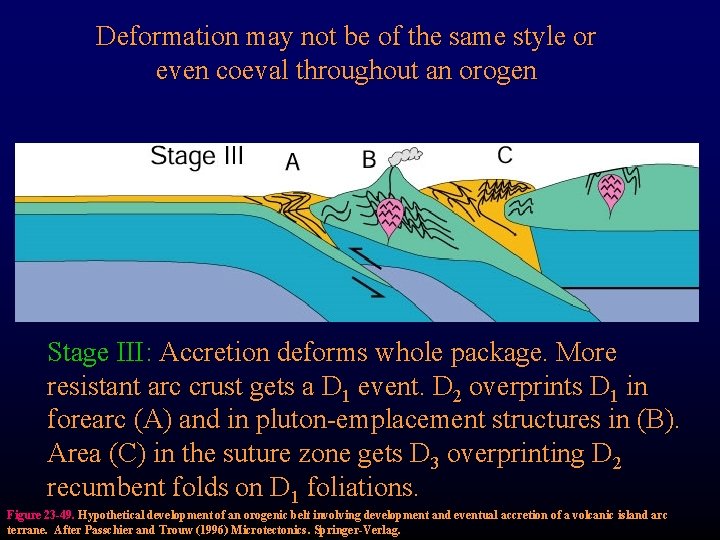 Deformation may not be of the same style or even coeval throughout an orogen