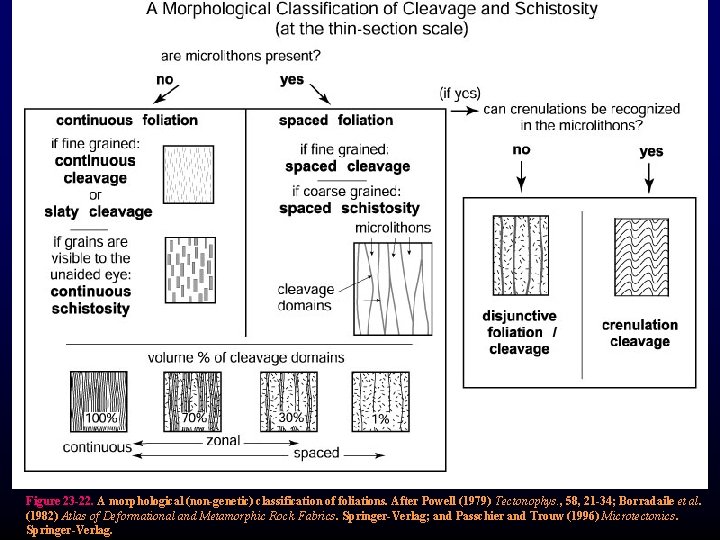 Figure 23 -22. A morphological (non-genetic) classification of foliations. After Powell (1979) Tectonophys. ,