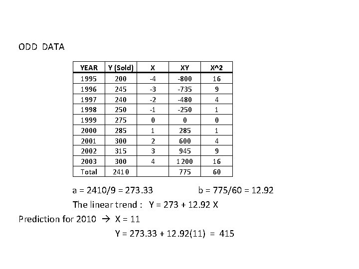 ODD DATA YEAR 1995 1996 1997 1998 1999 2000 2001 2002 2003 Total Y