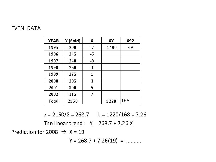 EVEN DATA YEAR 1995 1996 1997 1998 1999 2000 2001 2002 Total Y (Sold)