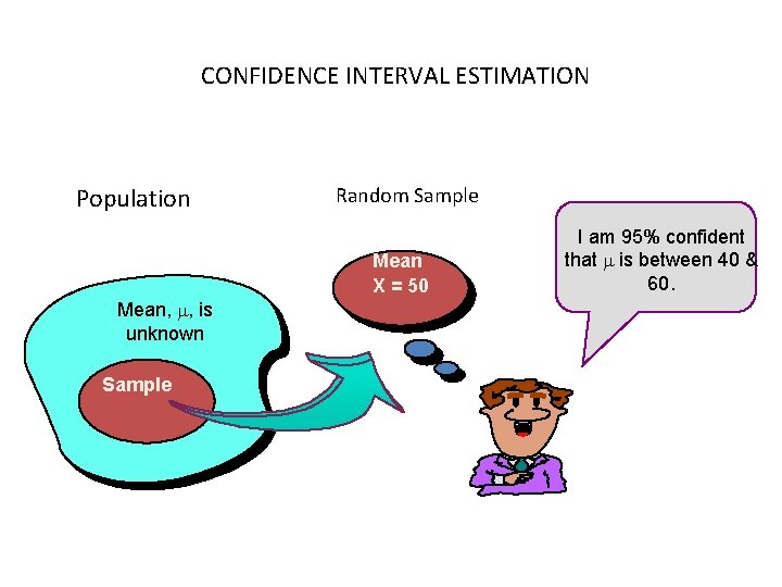 CONFIDENCE INTERVAL ESTIMATION Population Mean, , is unknown Sample Random Sample Mean X =