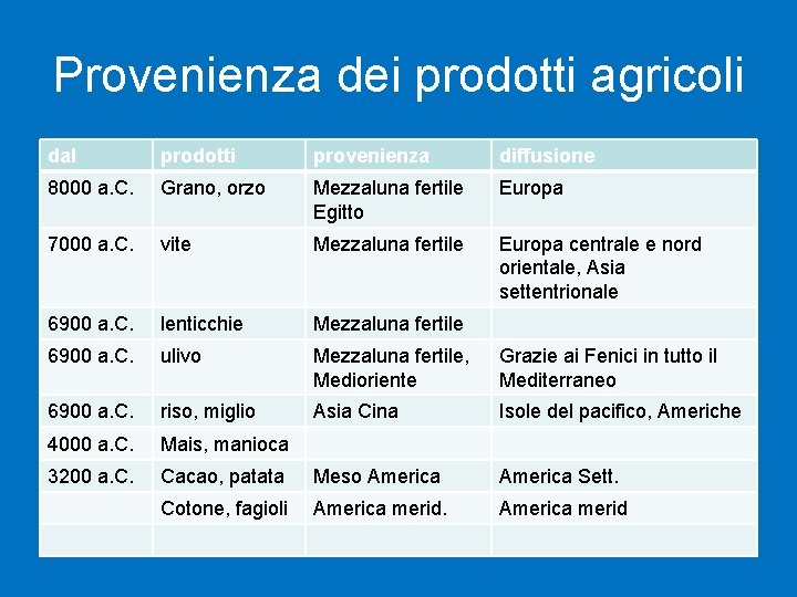 Provenienza dei prodotti agricoli dal prodotti provenienza diffusione 8000 a. C. Grano, orzo Mezzaluna