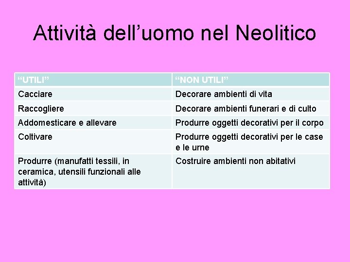 Attività dell’uomo nel Neolitico “UTILI” “NON UTILI” Cacciare Decorare ambienti di vita Raccogliere Decorare