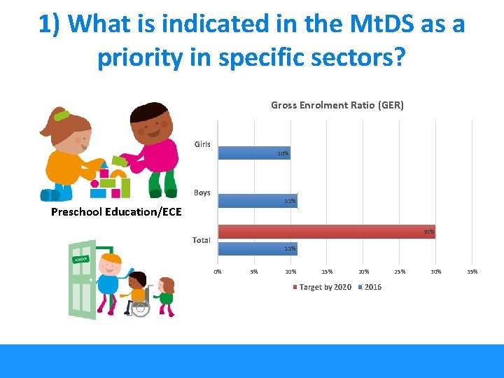 1) What is indicated in the Mt. DS as a priority in specific sectors?