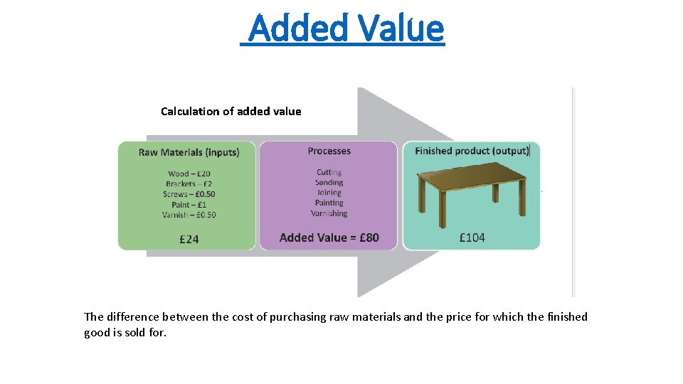 Added Value Calculation of added value The difference between the cost of purchasing raw