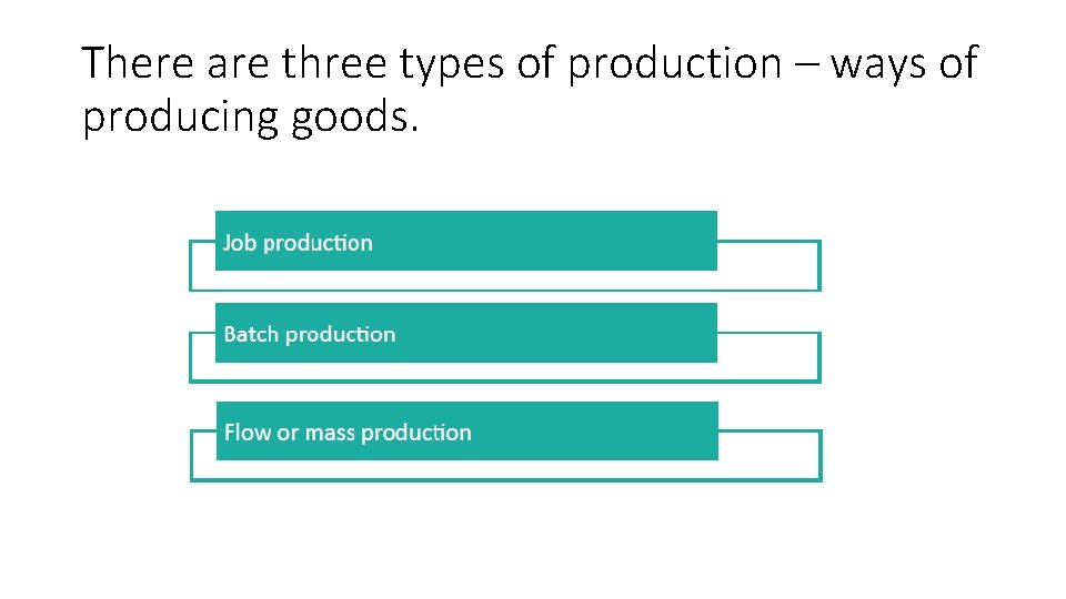 There are three types of production – ways of producing goods. 