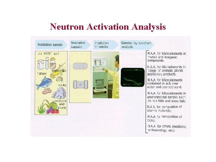 Neutron Activation Analysis 