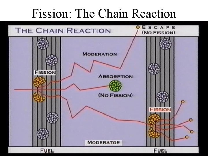 Fission: The Chain Reaction 