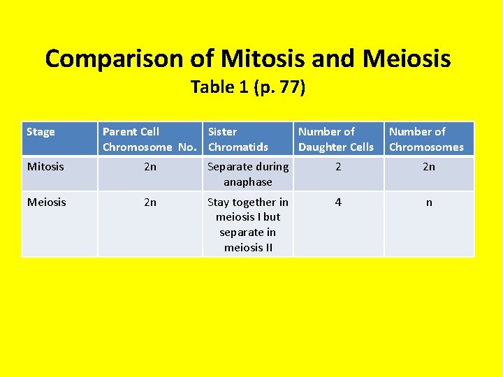 Comparison of Mitosis and Meiosis Table 1 (p. 77) Stage Parent Cell Sister Chromosome