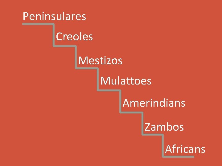 Peninsulares Creoles Mestizos Mulattoes Amerindians Zambos Africans 