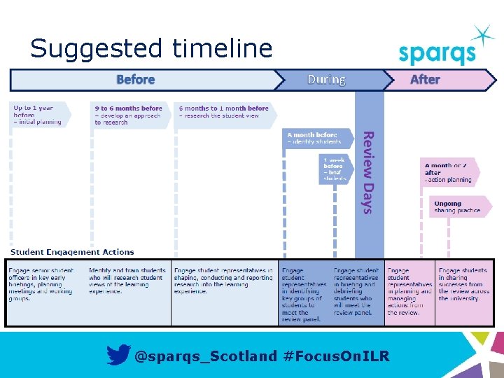 Suggested timeline @sparqs_Scotland #Focus. On. ILR 