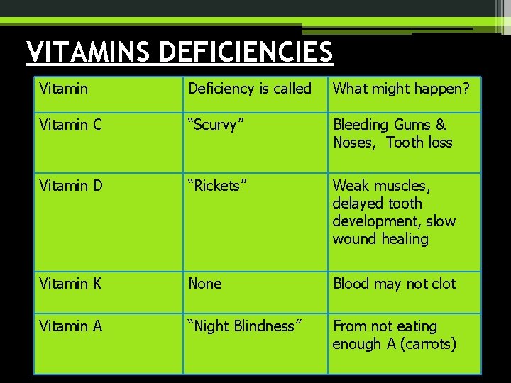 VITAMINS DEFICIENCIES Vitamin Deficiency is called What might happen? Vitamin C “Scurvy” Bleeding Gums