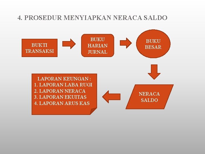 4. PROSEDUR MENYIAPKAN NERACA SALDO BUKTI TRANSAKSI BUKU HARIAN JURNAL LAPORAN KEUNGAN : 1.