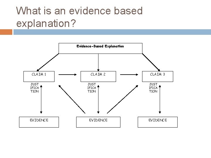 What is an evidence based explanation? Evidence-Based Explanation CLAIM 1 JUST IFICA TION EVIDENCE