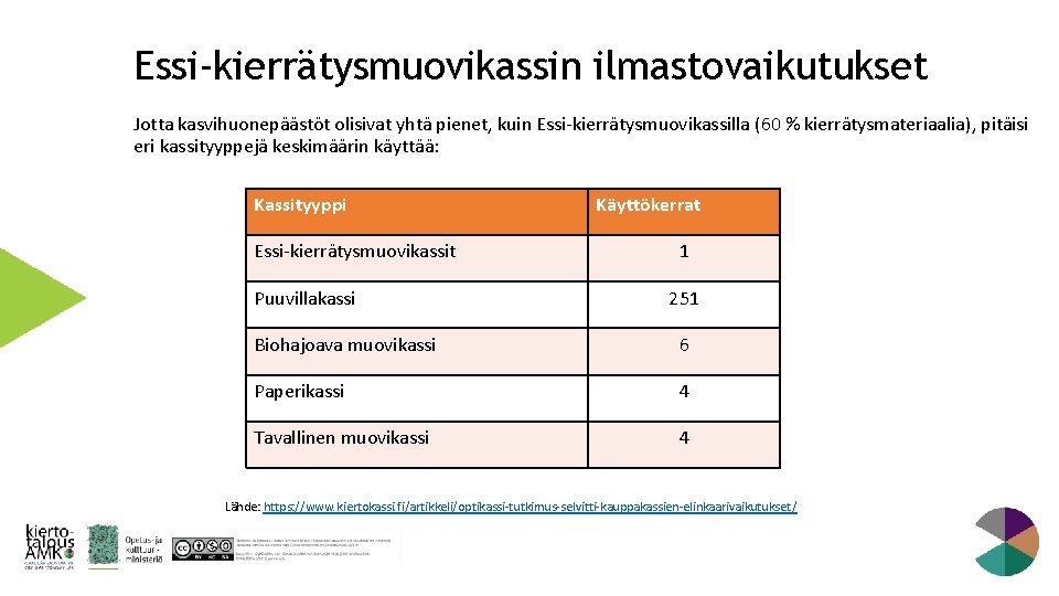 Essi-kierrätysmuovikassin ilmastovaikutukset Jotta kasvihuonepäästöt olisivat yhtä pienet, kuin Essi-kierrätysmuovikassilla (60 % kierrätysmateriaalia), pitäisi eri