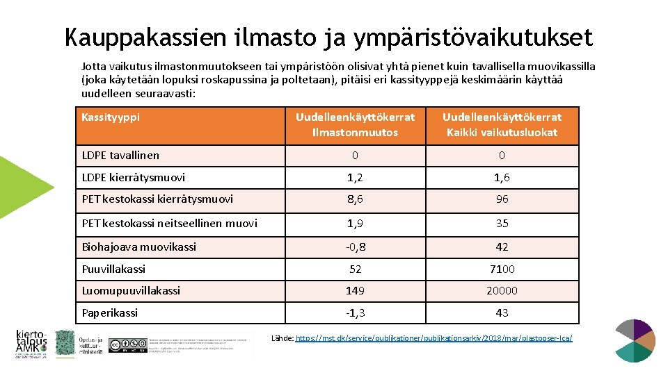 Kauppakassien ilmasto ja ympäristövaikutukset Jotta vaikutus ilmastonmuutokseen tai ympäristöön olisivat yhtä pienet kuin tavallisella