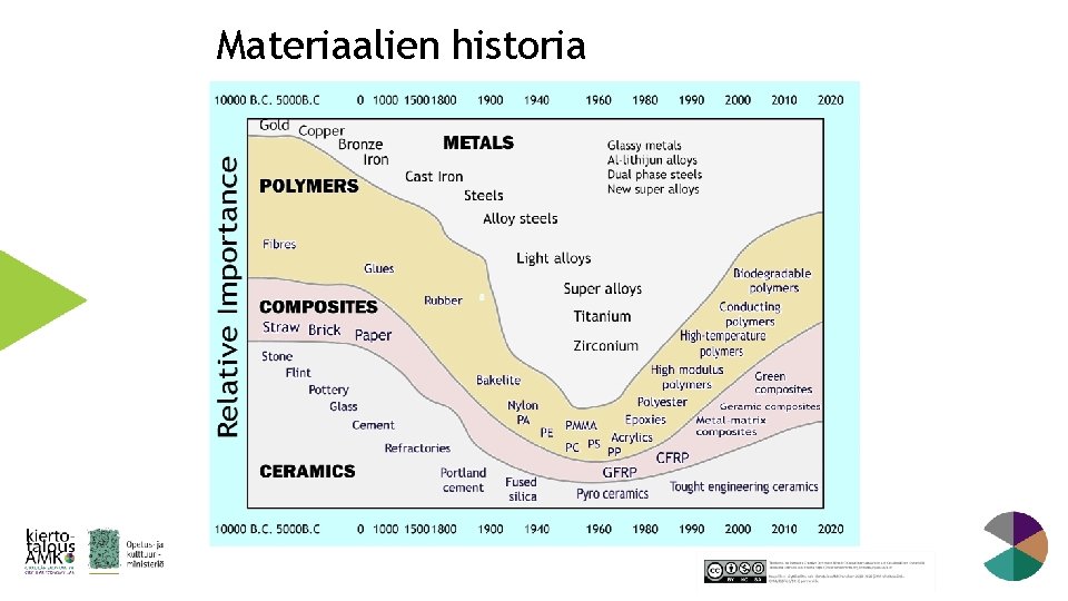 Materiaalien historia 