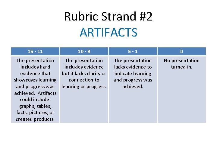 Rubric Strand #2 ARTIFACTS 15 - 11 10 - 9 The presentation includes hard