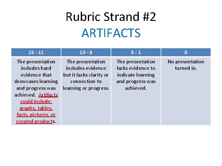 Rubric Strand #2 ARTIFACTS 15 - 11 10 - 9 The presentation includes hard