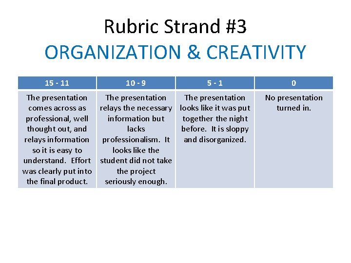 Rubric Strand #3 ORGANIZATION & CREATIVITY 15 - 11 10 - 9 5 -1