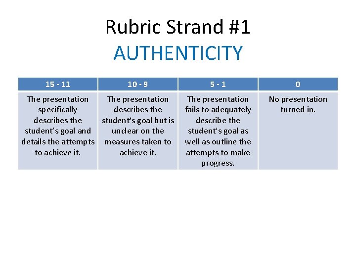 Rubric Strand #1 AUTHENTICITY 15 - 11 10 - 9 The presentation specifically describes
