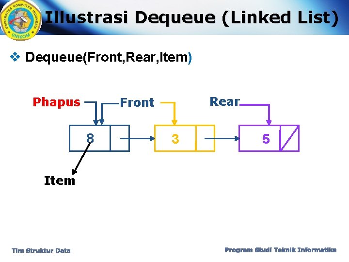 Illustrasi Dequeue (Linked List) v Dequeue(Front, Rear, Item) Phapus Rear Front 8 3 5