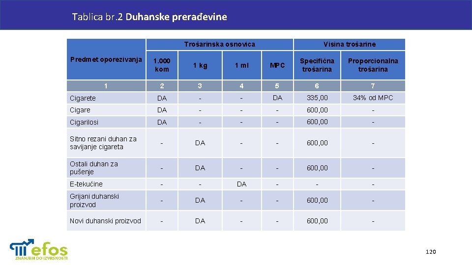 Tablica br. 2 Duhanske prerađevine Trošarinska osnovica Visina trošarine Predmet oporezivanja 1. 000 kom