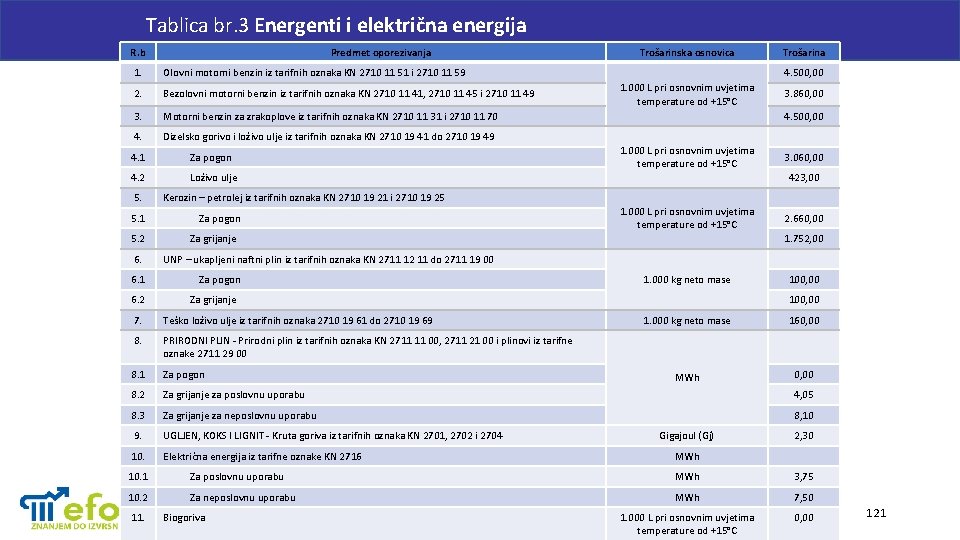 Tablica br. 3 Energenti i električna energija R. b 1. Predmet oporezivanja Olovni motorni