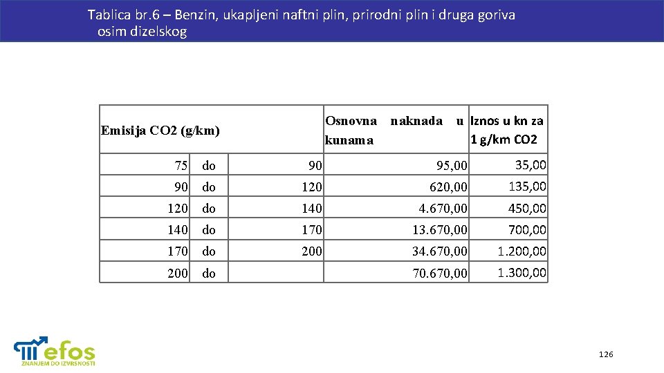 Tablica br. 6 – Benzin, ukapljeni naftni plin, prirodni plin i druga goriva osim