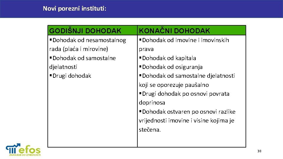 Novi porezni instituti: GODIŠNJI DOHODAK KONAČNI DOHODAK §Dohodak od nesamostalnog rada (plaća i mirovine)