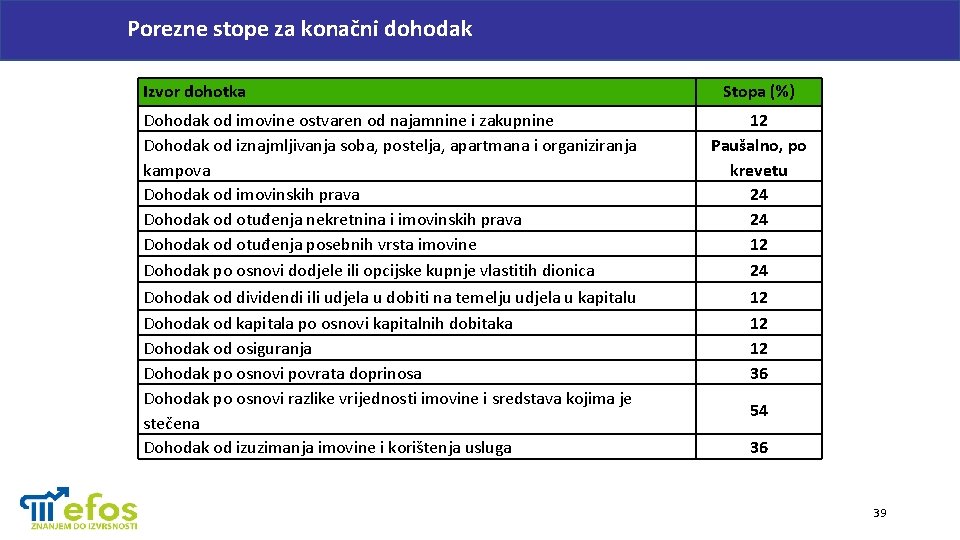 Porezne stope za konačni dohodak Izvor dohotka Stopa (%) Dohodak od imovine ostvaren od