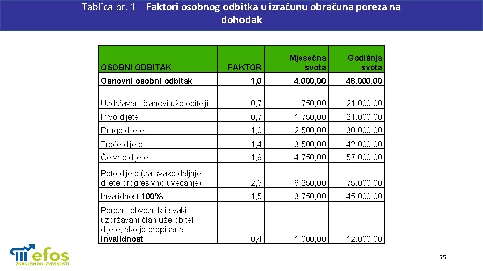 Tablica br. 1 Faktori osobnog odbitka u izračunu obračuna poreza na dohodak FAKTOR Mjesečna