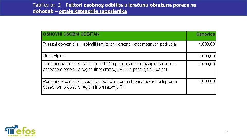 Tablica br. 2 Faktori osobnog odbitka u izračunu obračuna poreza na dohodak – ostale