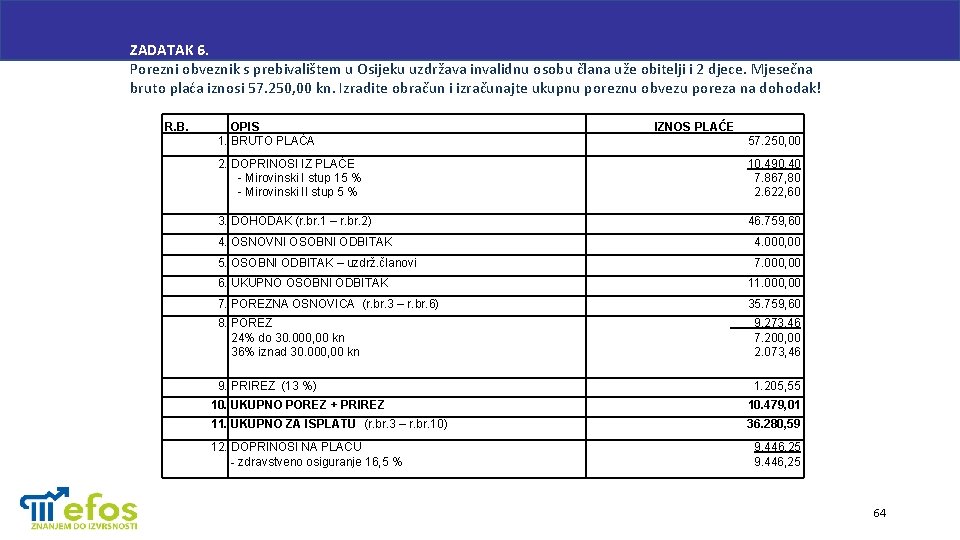 ZADATAK 6. Porezni obveznik s prebivalištem u Osijeku uzdržava invalidnu osobu člana uže obitelji