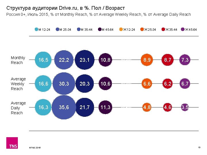 Структура аудитории Drive. ru, в %. Пол / Возраст Россия 0+, Июль 2015, %