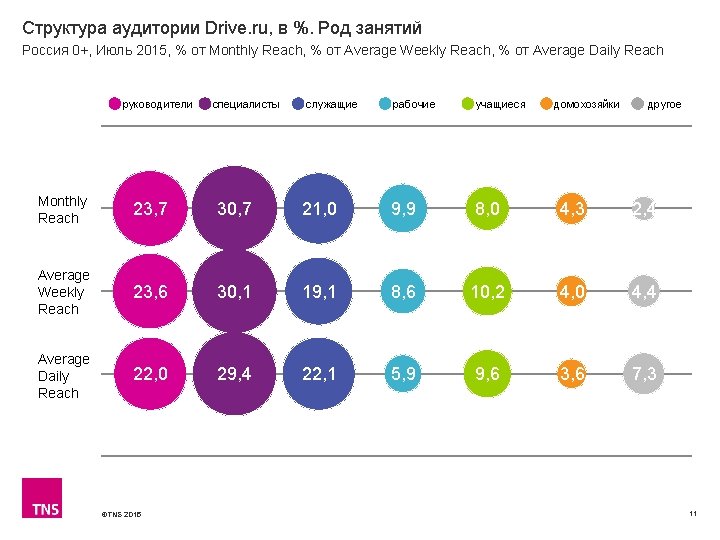 Структура аудитории Drive. ru, в %. Род занятий Россия 0+, Июль 2015, % от