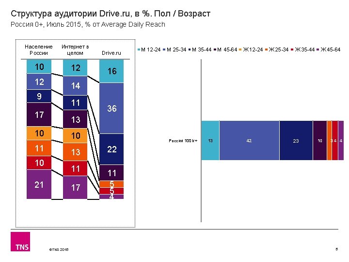 Структура аудитории Drive. ru, в %. Пол / Возраст Россия 0+, Июль 2015, %