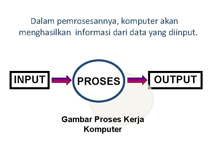 Dalam pemrosesannya, komputer akan menghasilkan informasi dari data yang diinput. INPUT PROSES Gambar Proses