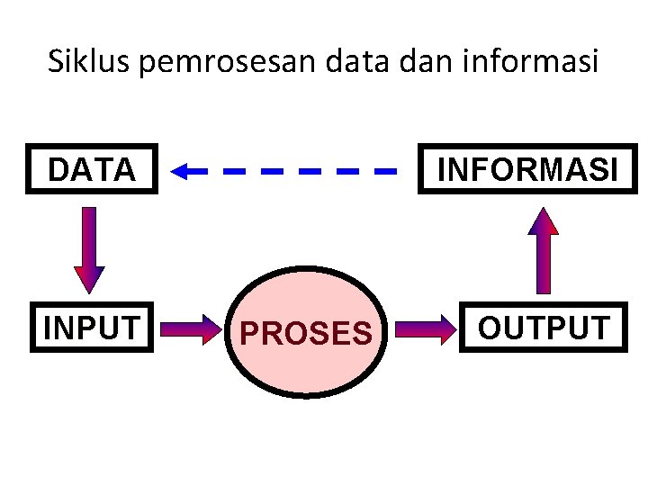 Siklus pemrosesan data dan informasi DATA INPUT INFORMASI PROSES OUTPUT 
