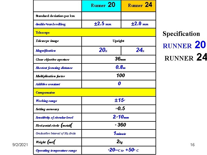 Runner 20 Runner 24 2. 5 mm 2. 0 mm Standard deviation per km