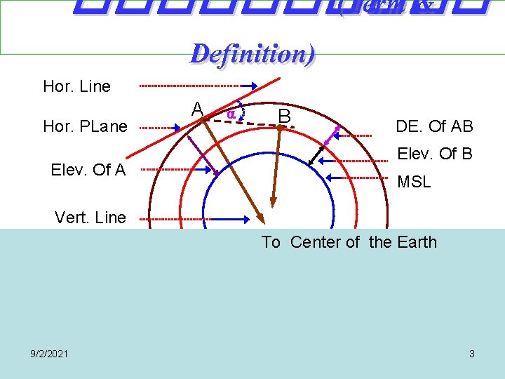 ����� (Term & Hor. Line Hor. PLane Elev. Of A Definition) A B DE.