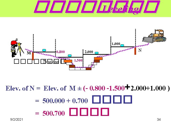 ���� Leveling 1. 000 0. 800 M ���� 500. 000 �. 2. 000 N